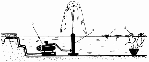Рис. 47. Устройство простейшего фонтана: 1 – водонепроницаемый соединитель; 2